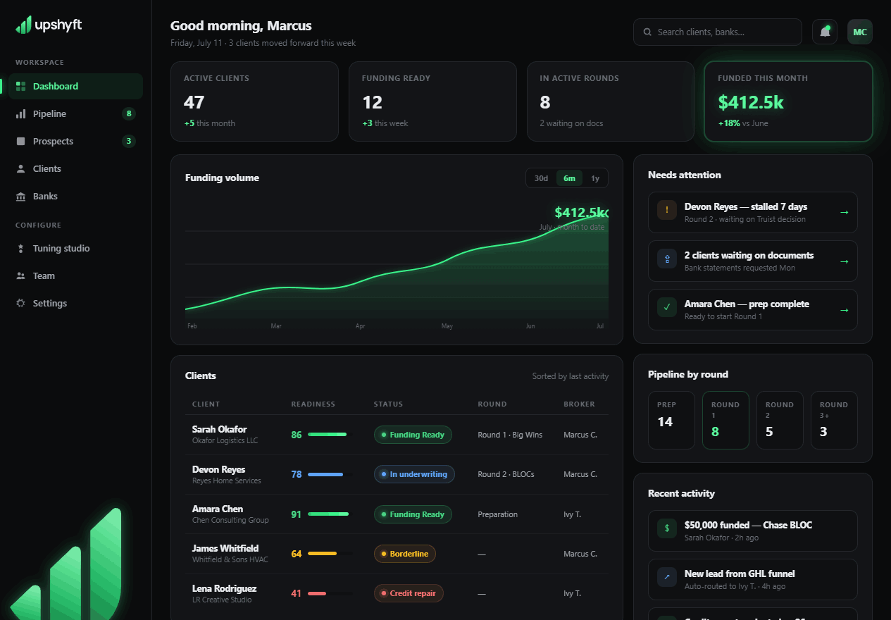 UpShyft broker dashboard: client readiness, funding pipeline, and funded volume